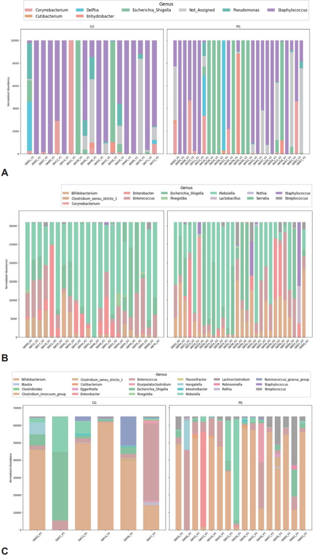 Dual-strain probiotics Bifidobacterium bifidum and Lactobacillus acidophilus reverse gut dysbiosis in preterm neonates: a randomized controlled trial.