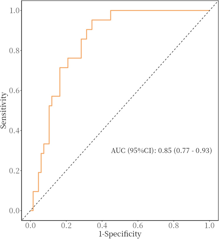Predictive value of Ishii test for sarcopenia in older patients with knee osteoarthritis.