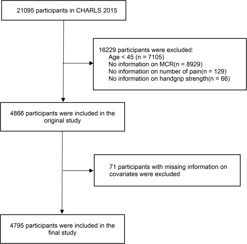 Bridging Pain and Motoric Cognitive Risk Syndrome: Mediating Effect of Handgrip Strength.