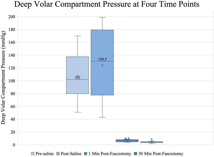 Trans-Ulnar Single Incision Fasciotomy for Decompression of Forearm Compartment Syndrome: A Cadaveric Study.