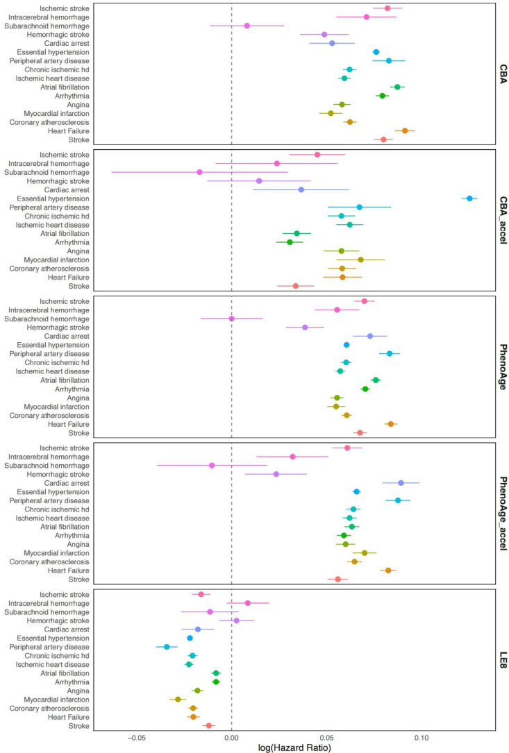 Life's Essential 8, phenotypic age, and cardiovascular age in prediabetes: predictive value in the UK Biobank and protein mediation in cardiovascular-diabetes comorbidity.