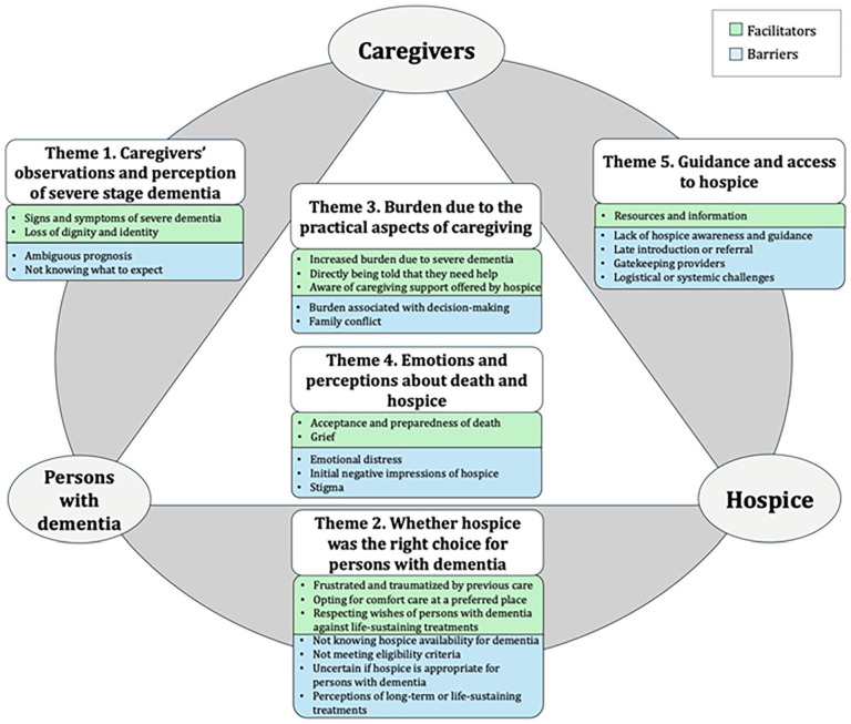 Caregiver-reported barriers and facilitators to hospice enrollment for persons with dementia: A systematic review of qualitative evidence.