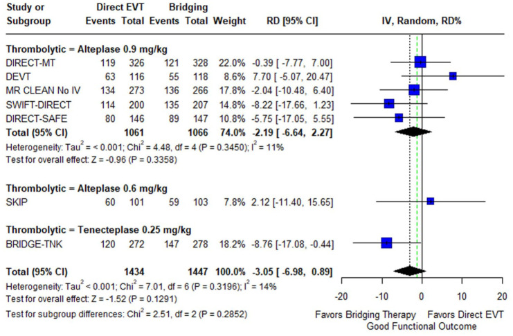 Drip and ship in patients with acute ischemic stroke: a narrative review.