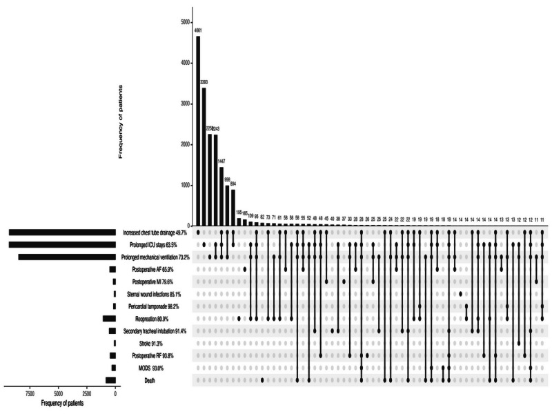 Probing the Relationship Between Perioperative Complications in Patients With Valvular Heart Disease: Network Analysis Based on Bayesian Network.