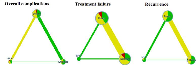 The safety and efficacy of appendectomy, endoscopic retrograde appendicitis therapy, and antibiotic treatment for acute uncomplicated appendicitis: a systematic review and network meta-analysis of randomized controlled trials.