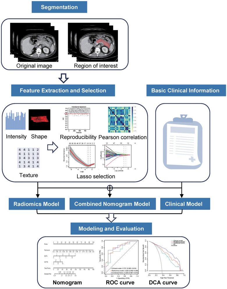 A Nomogram for Early Prediction of Infected Pancreatic Necrosis Based on Contrast-Enhanced CT Radiomics and Inflammatory Indicators.