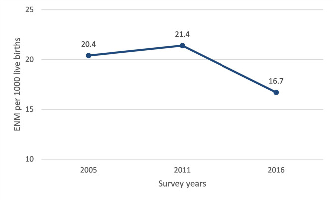 Trends and determinants of early neonatal mortality in Ethiopia: evidence from the Ethiopian demographic and health survey data.