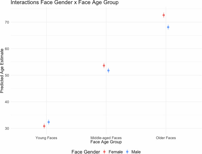 A generated image repository of aging faces.