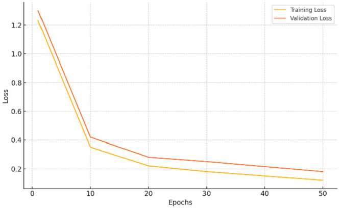 Deep Learning for Early Detection of Cardiovascular Diseases From Medical Imaging.
