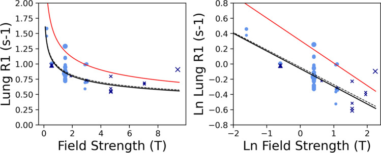 <ArticleTitle xmlns:ns0="http://www.w3.org/1998/Math/MathML">Longitudinal relaxation rate ( <ns0:math><ns0:msub><ns0:mi>R</ns0:mi> <ns0:mn>1</ns0:mn></ns0:msub> </ns0:math> ) in lung: a systematic review and meta-analysis.
