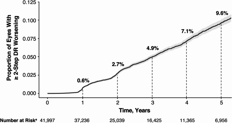 Progression of diabetic retinopathy in a longitudinal real-world study of patients in primary care.