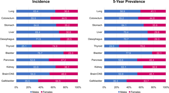 Sex and gender differences in cancer pathogenesis and pharmacology.