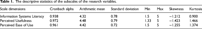 The effect of the information systems literacy of emergency health employees on their technology acceptance levels.