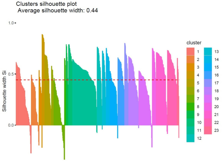 PAM clustering algorithm based on mutual information matrix for ATR-FTIR spectral feature selection and disease diagnosis.