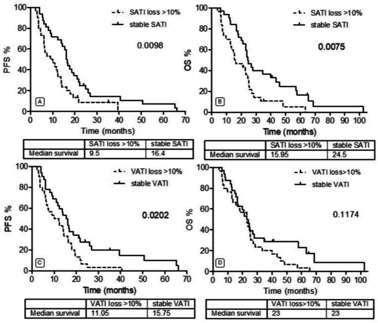 Changes in nutritional status in hepatocellular carcinoma patients treated with sorafenib.