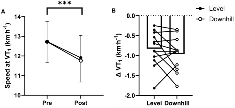 Prolonged running reduces speed at the moderate-to-heavy intensity transition without additional reductions due to increased eccentric load.