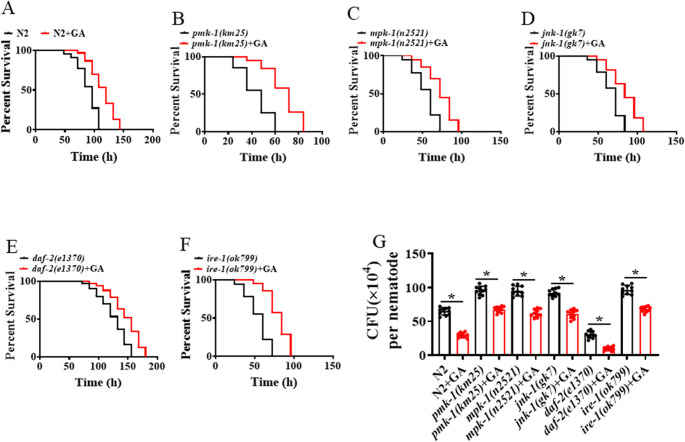 Ginkgolide a enhances the resistance to pathogen infection through mitochondrial unfolded protein response.