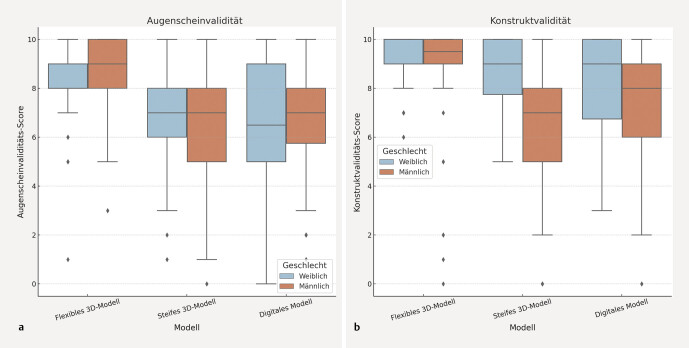 [Analogue vs. Digital: Gendered Perceptions of Endovascular Simulation-based Training].