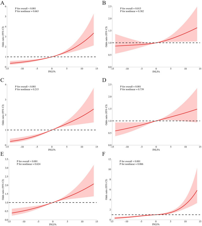 Low-grade inflammation score (INFLA- score) associated with metabolic syndrome and its components in shift workers.