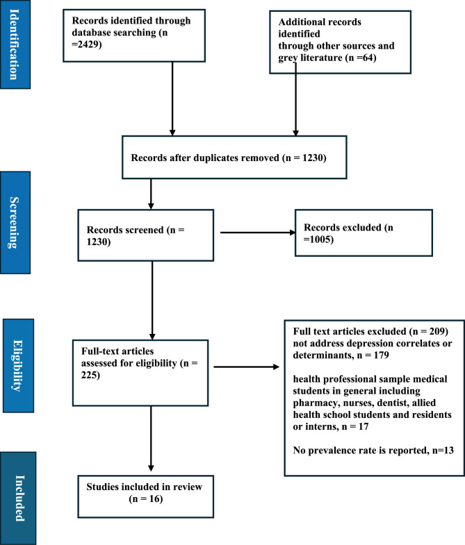 Prevalence of depression among medical students across the Arab region: a scoping review.