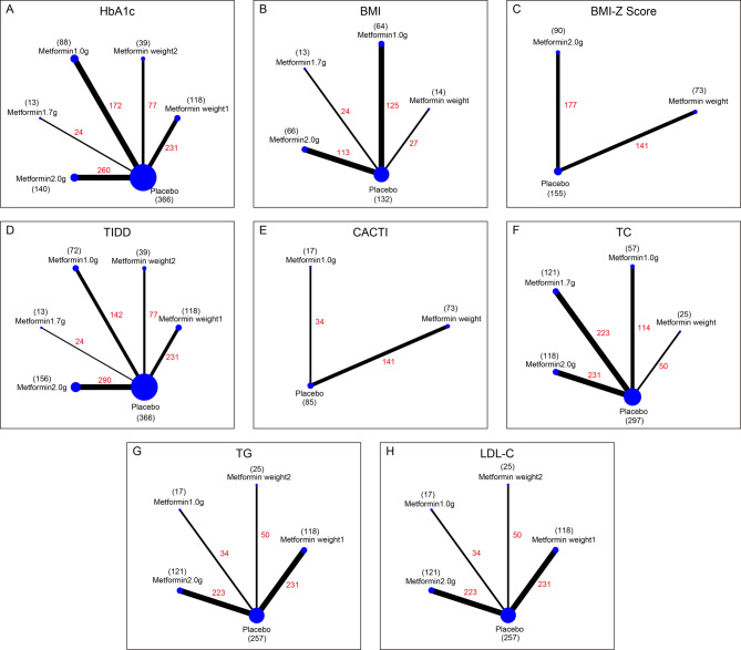 Efficacy and safety of variable-dose metformin as adjunctive therapy to insulin in adolescents with type 1 diabetes mellitus: a systematic review and network meta-analysis.