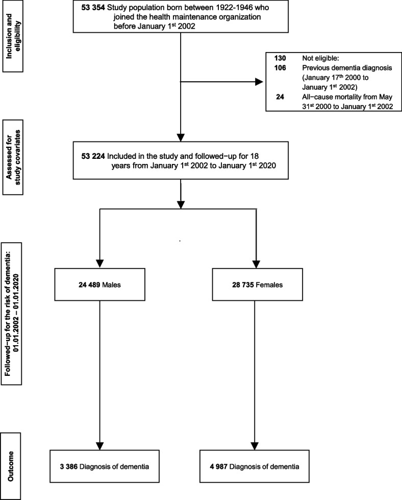 Sex differences in dementia risk: considering underlying medical conditions.