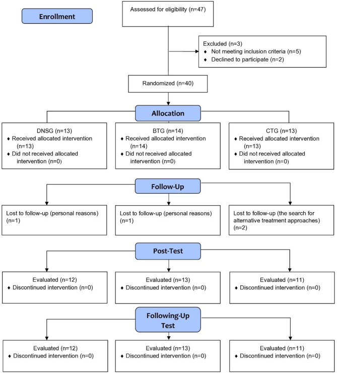 Dynamic neuromuscular stabilization, balance, and conventional training for chronic ankle instability in amateur athletes: a randomised controlled trial.