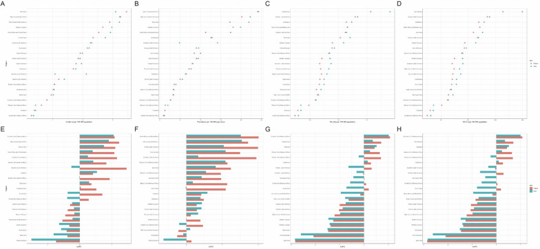 Global, regional, and national childhood brain and central nervous system cancer burden: an analysis based on the Global Burden of Disease Study.