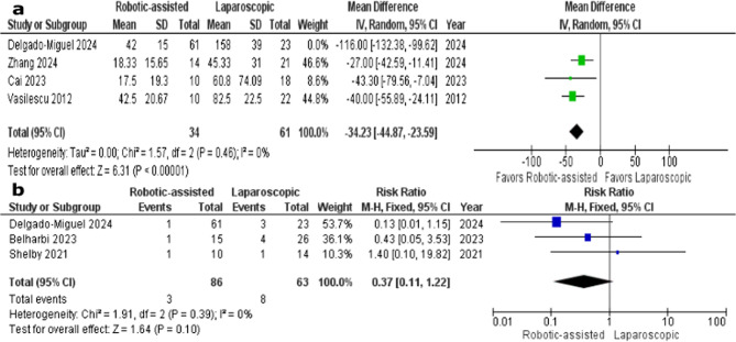 Early outcomes of robotic versus laparoscopic splenectomy in pediatric population: a systematic review and meta-analysis.