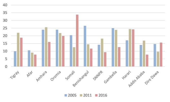 Trends and determinants of early neonatal mortality in Ethiopia: evidence from the Ethiopian demographic and health survey data.