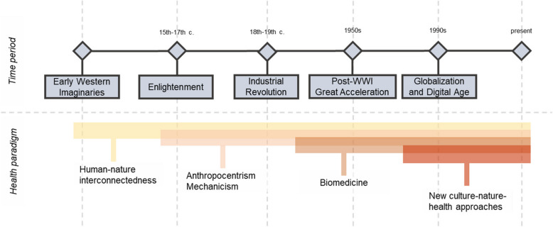 Health & nature: a critical review of historical perspectives to support narratives for change.