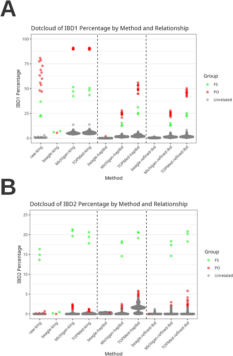 Refining rare disease variant discovery in an isolated Andean community through imputation-enhanced IBD and kinship inference from whole exome sequencing data.
