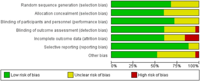 Effects of balance physical therapy with or without cognitive training in adults with cognitive and balance impairments : a systematic review.