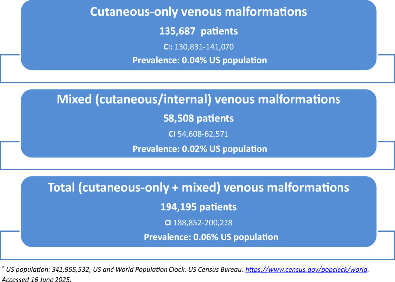 Currently managed US prevalence of cutaneous venous malformations (cVMs): a nationally representative, retrospective, real-world, subject-blinded, physician-observational probability study.