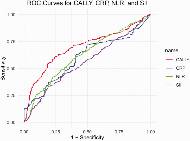 Association between the C-reactive protein-albumin-lymphocyte index and severity of acute coronary syndrome: A retrospective study.