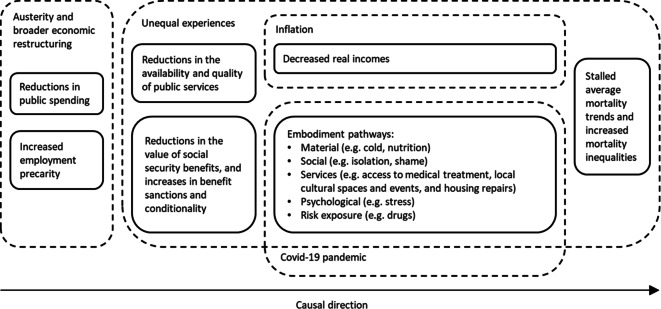 Understanding changes to life expectancy and inequalities in the UK, Germany, and other high-income countries.