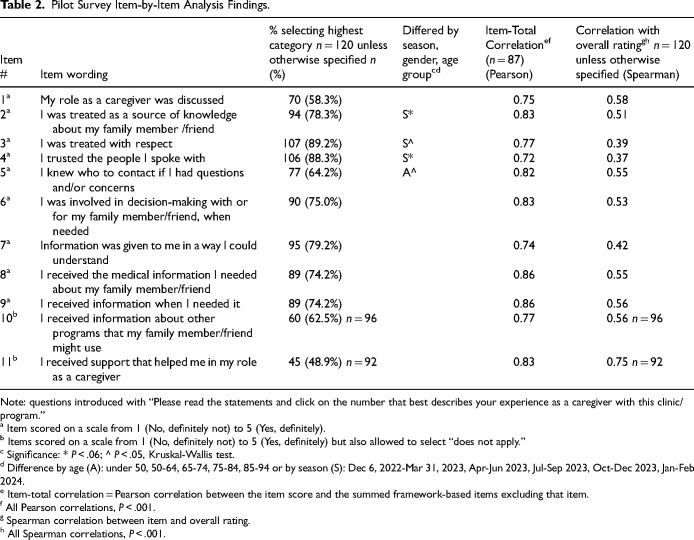 Clinician-Caregiver Engagement in Older Adult Care. Development of a Validated Caregiver Experience Survey to Inform the Optimization of the Caregiver Role.