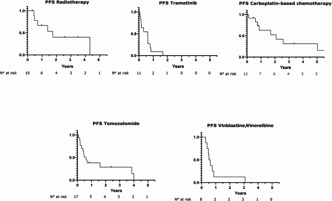 Diffuse leptomeningeal glioneuronal tumour: molecular diagnosis, evolution and treatment.