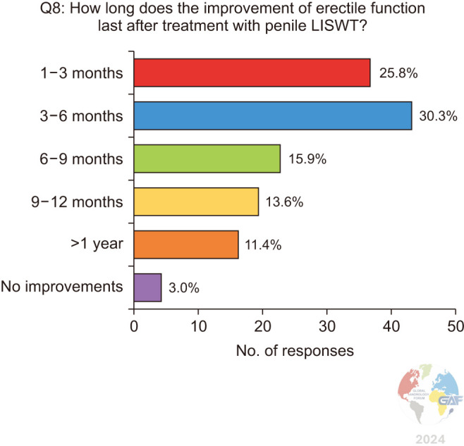 The Role of Different Modalities of Regenerative Therapies in the Treatment of Erectile Dysfunction: A Global Survey and Global Andrology Forum Expert Recommendations.