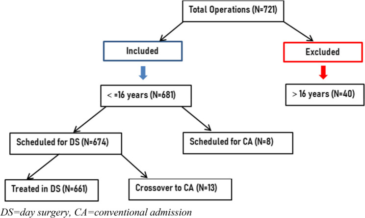Ambulatory pediatric cochlear implantation: safety, efficacy, and feasibility - first multicentric Moroccan study on 681 children.