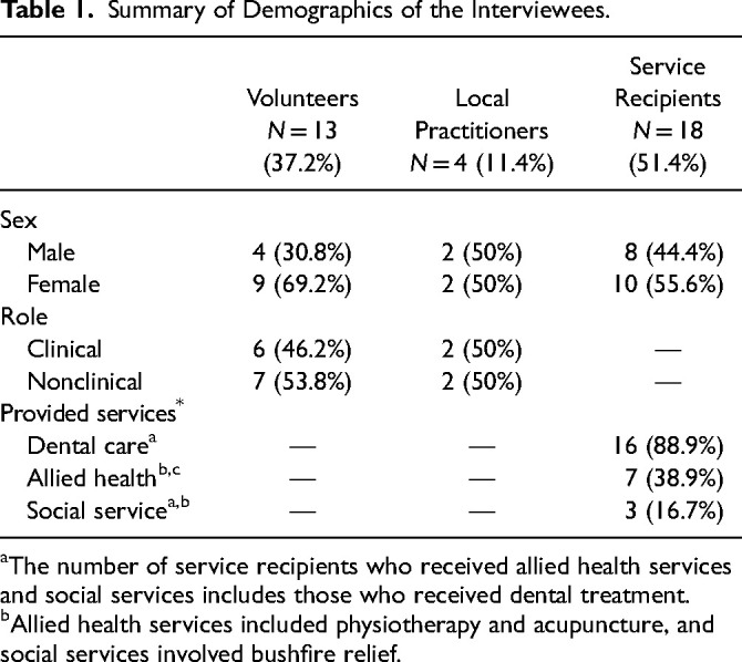Reflections on Long-Term Dental Outreach: Insights From Stakeholders in Rural Australia.