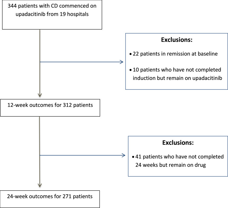 Effectiveness and safety of upadacitinib in a real-world cohort of patients with Crohn's disease in the UK: a multicentre retrospective cohort study.