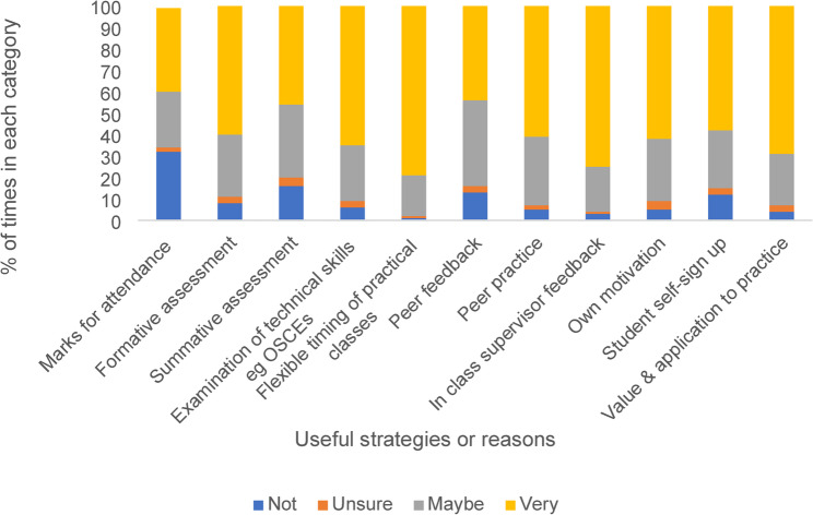 Policy and preference: the intersection of attendance hurdles and student perceptions of practical classes.