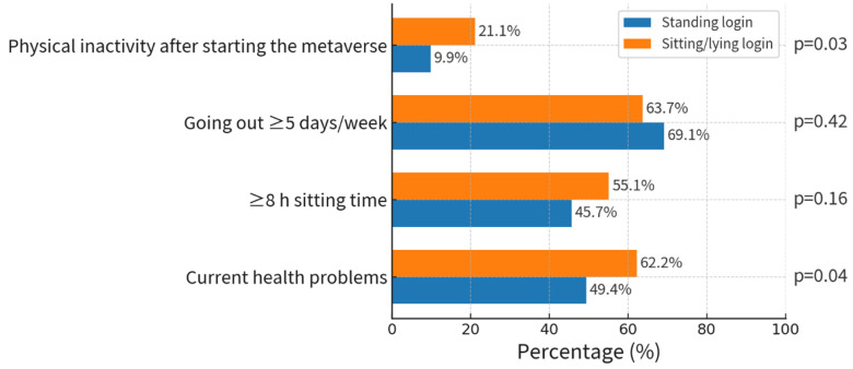 The Metaverse Paradox: Insights from Secondary Analysis of Metaverse Health Survey and Future Strategies.