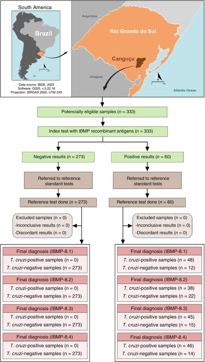 Diagnostic Performance of Chimeric Recombinant Antigens of Trypanosoma cruzi for Identifying Chagas Disease in Samples From Rio Grande do Sul.