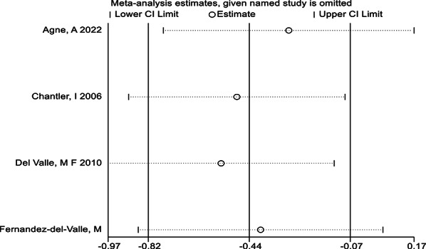 The impact of physical activity interventions on body composition and quality of life in adolescents with anorexia nervosa: a meta-analysis of randomized controlled trials.