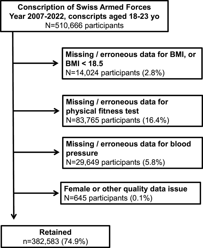 Impact of obesity and physical fitness on hypertension: a mediation analysis including over 380 000 Swiss young male conscripts from 2007 to 2022.
