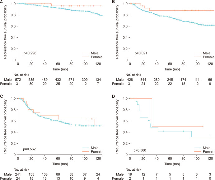 Sex Differences in Clinical Features and Survival Outcomes of Esophageal Cancer: A Comparative Study in the Korean Population.