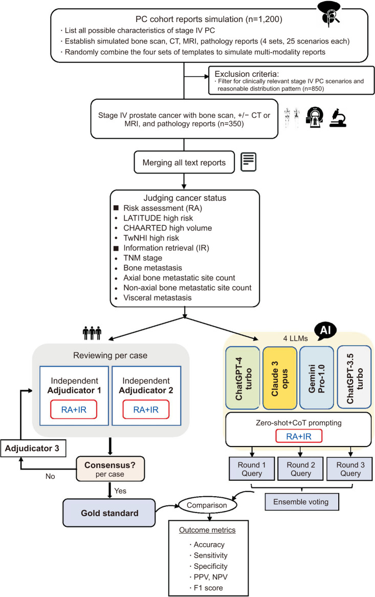 The In-depth Comparative Analysis of Four Large Language AI Models for Risk Assessment and Information Retrieval from Multi-Modality Prostate Cancer Work-up Reports.