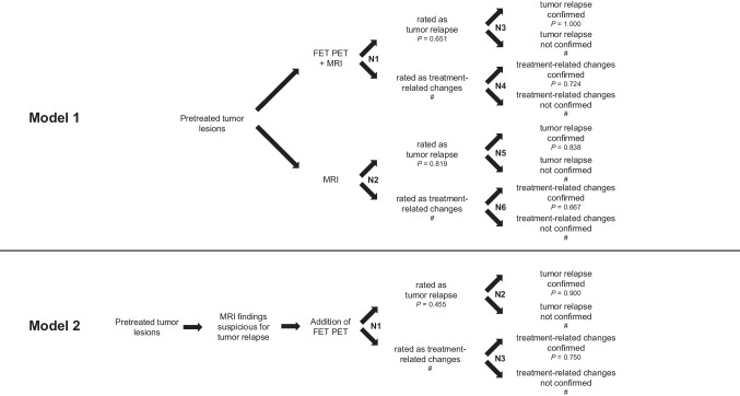 Diagnosis of treatment-related changes in children and adolescents with brain and spinal tumors: a cost-effectiveness analysis using MRI and [18 F]FET PET.